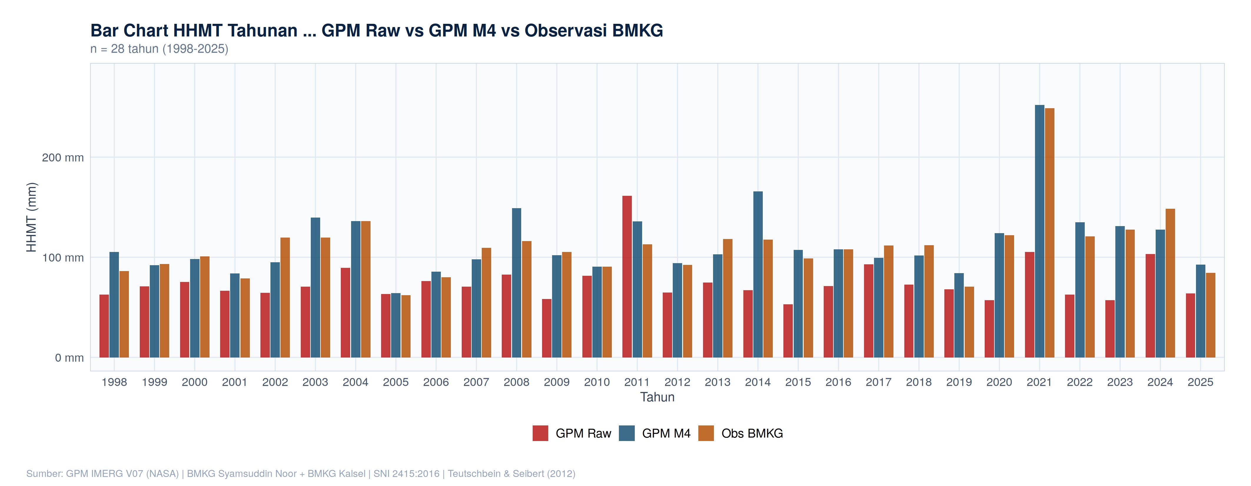 Bar chart perbandingan HHMT tahunan GPM Raw vs GPM M4 vs Observasi BMKG 1998-2025