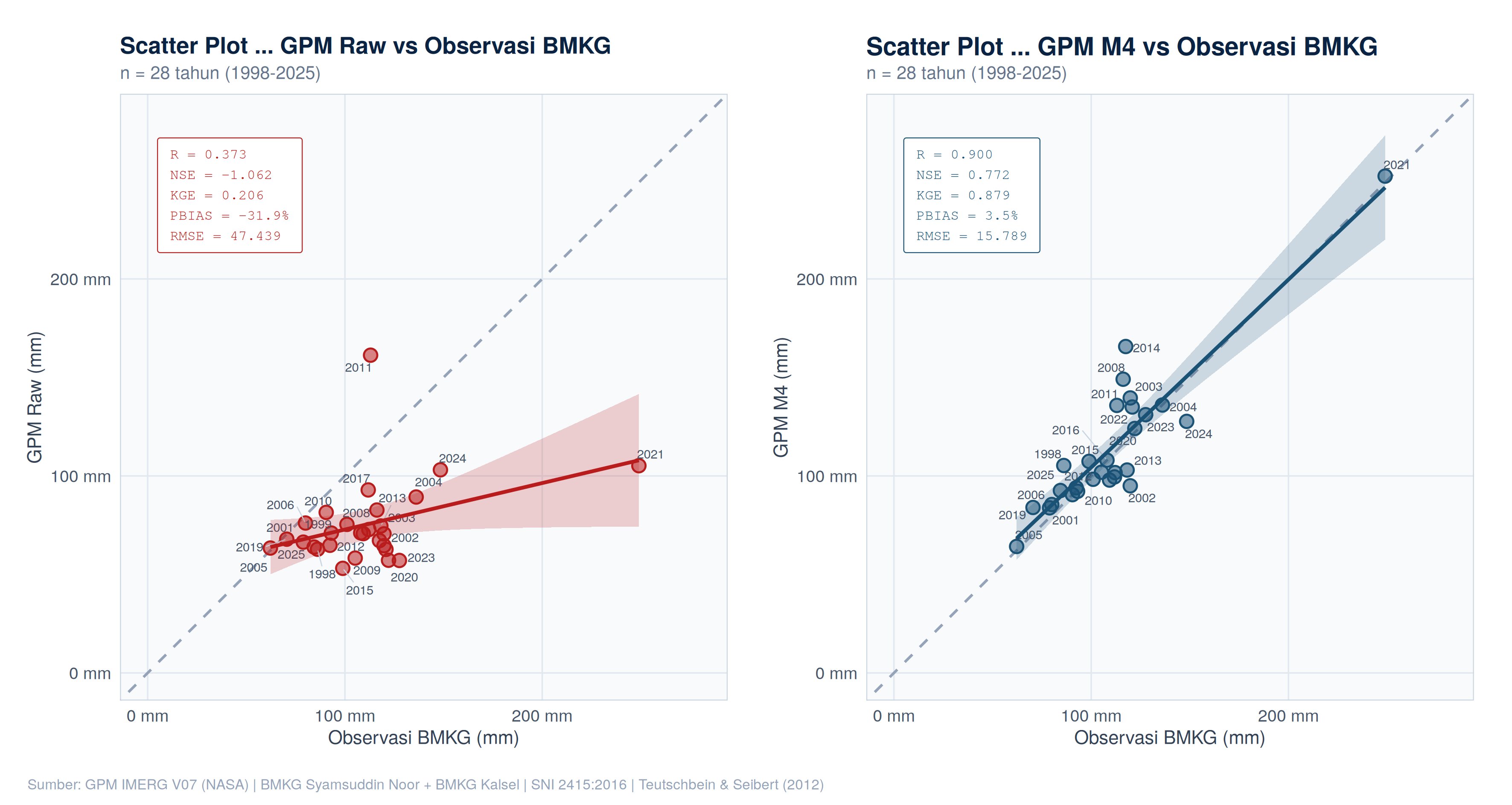 Scatter plot GPM Raw vs Obs BMKG dan GPM M4 vs Obs BMKG