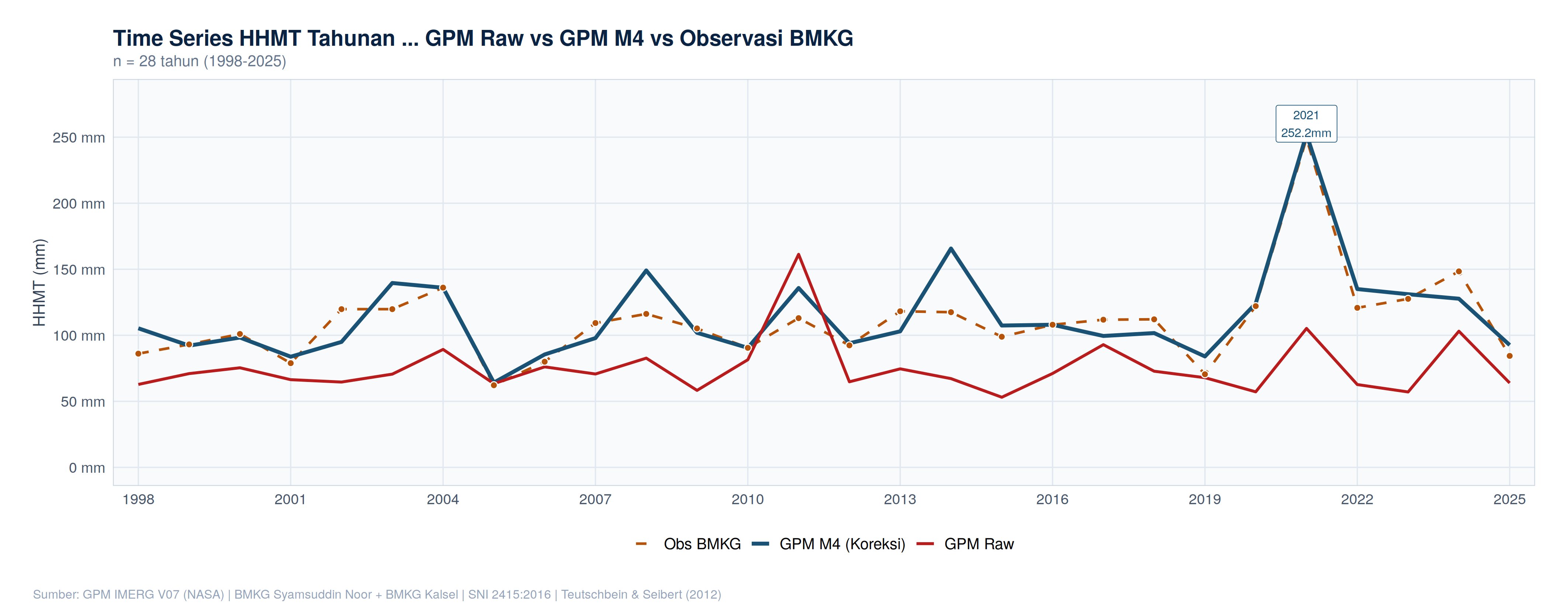 Time series HHMT tahunan GPM Raw vs GPM M4 vs Observasi BMKG 1998-2025